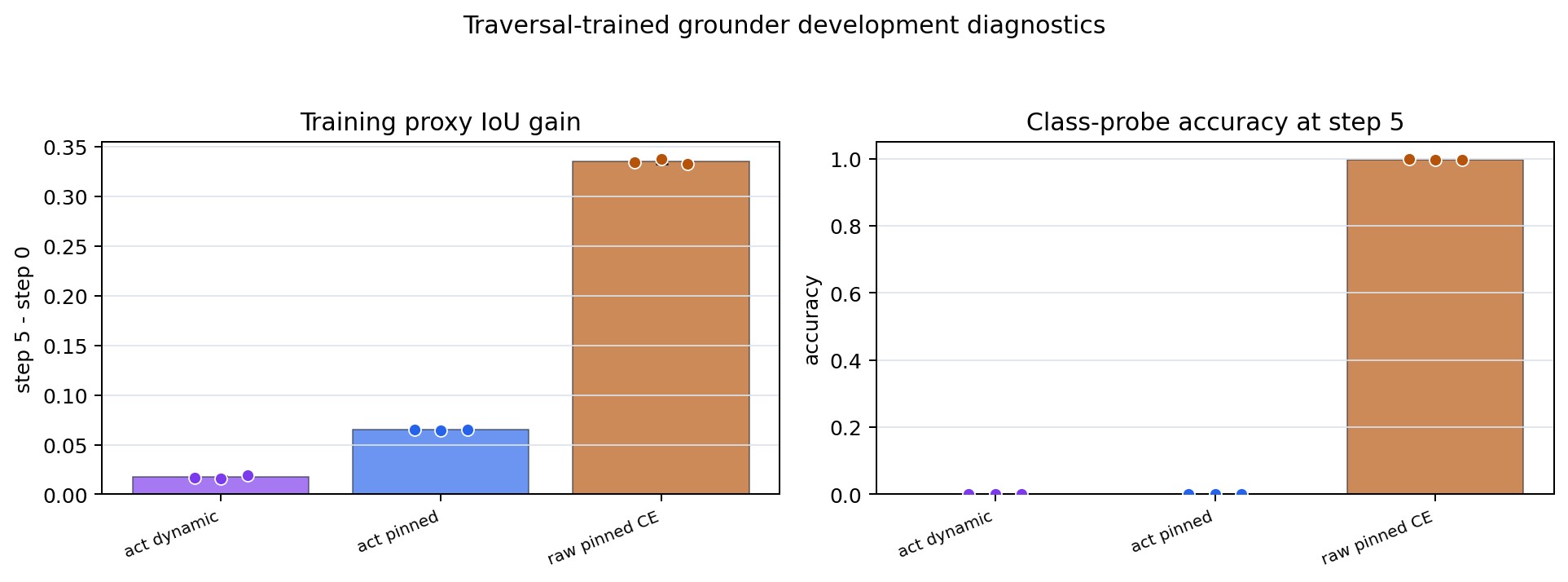 Training proxy diagnostics