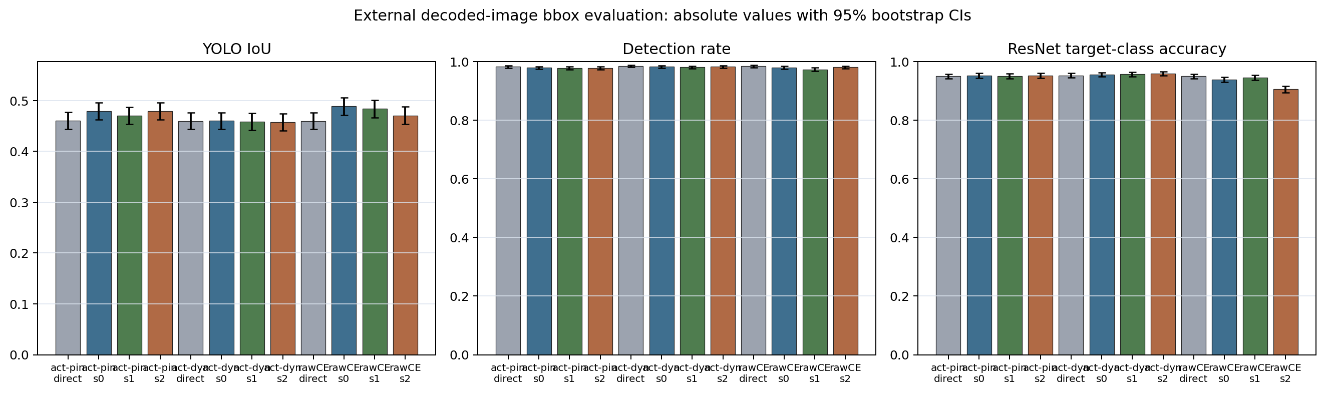 External bbox absolute metrics