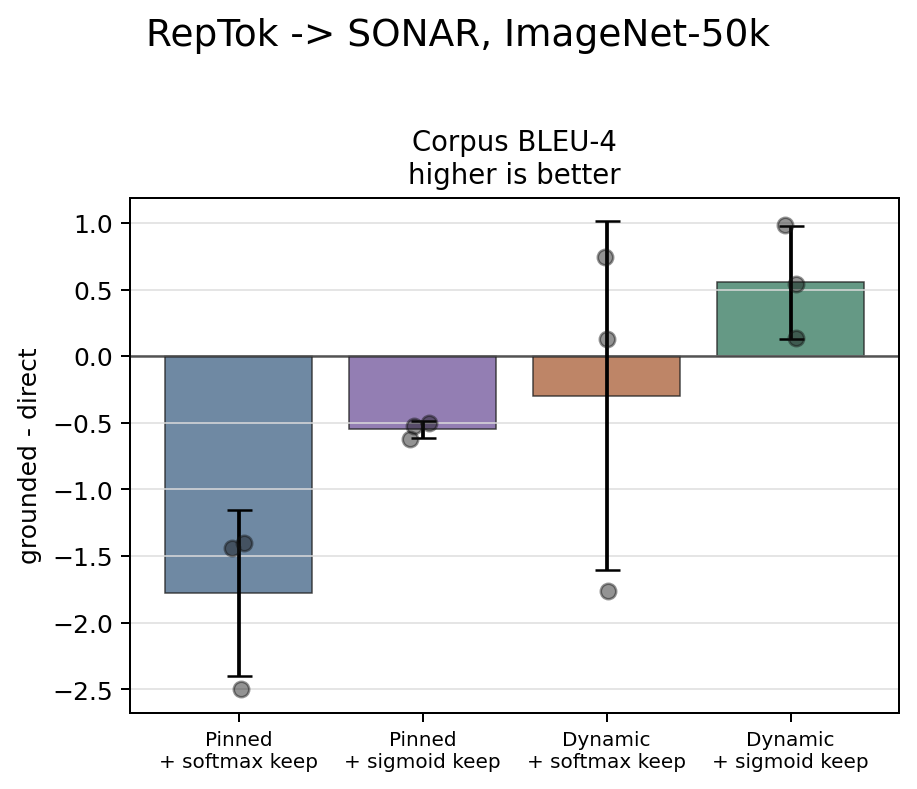 RepTok -> SONAR BLEU