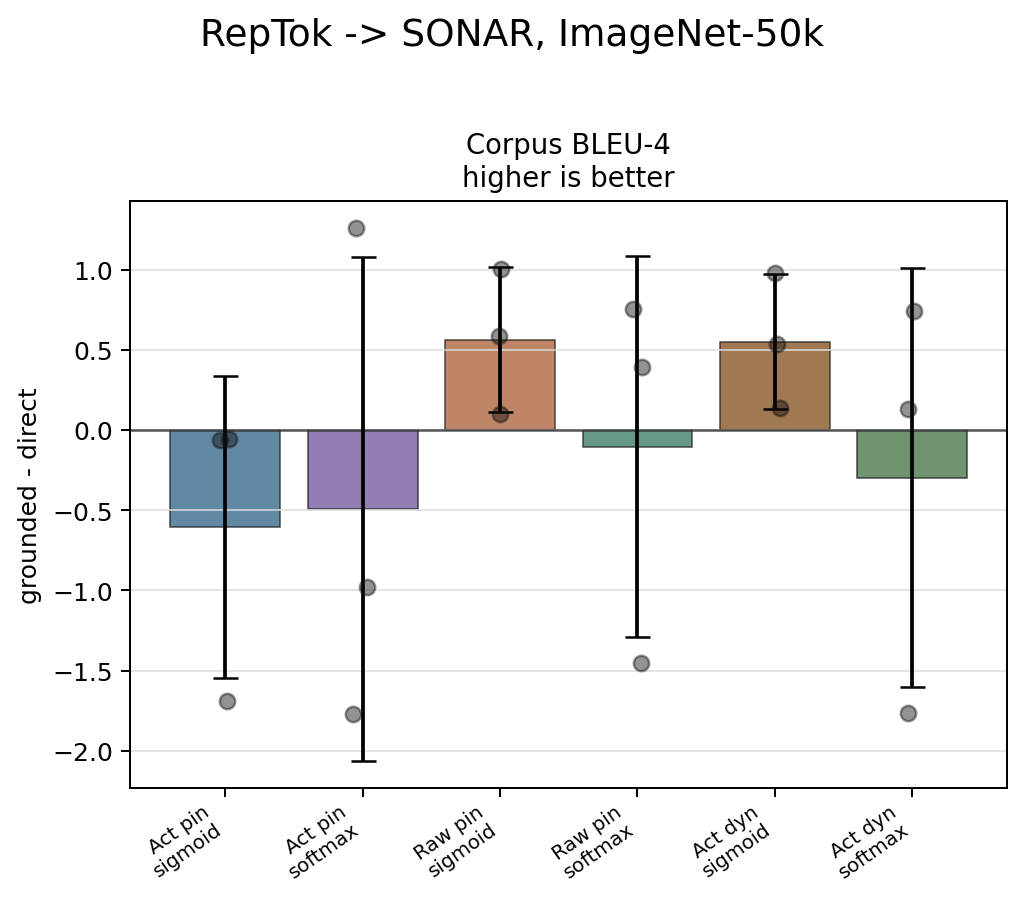 RepTok -> SONAR BLEU