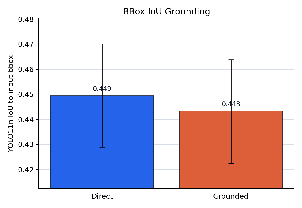 BBox IoU direct versus activated grounded barplot