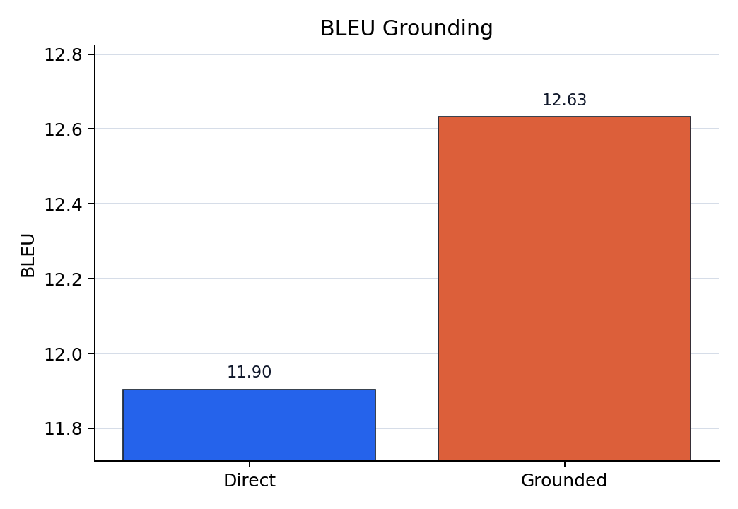 BLEU direct versus grounded barplot