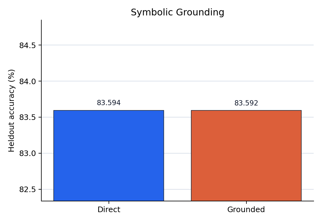Symbolic accuracy direct versus grounded barplot