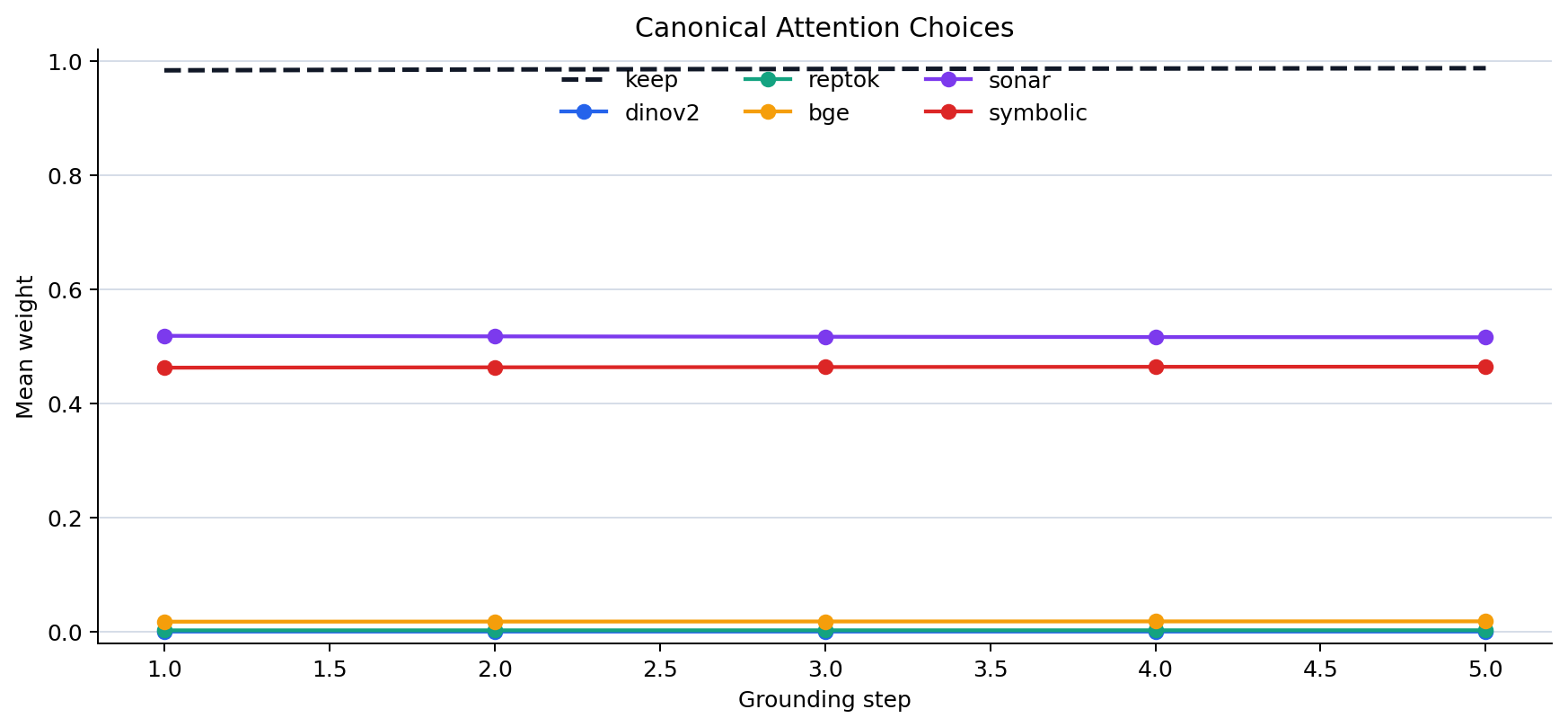 Canonical attention proposal weights by step