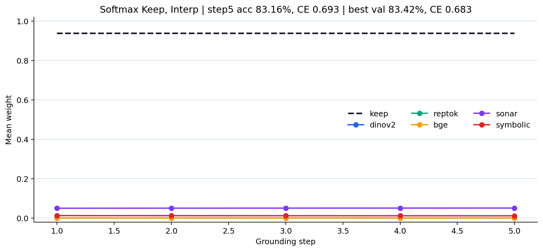 Softmax Keep, Interp attention choices by step
