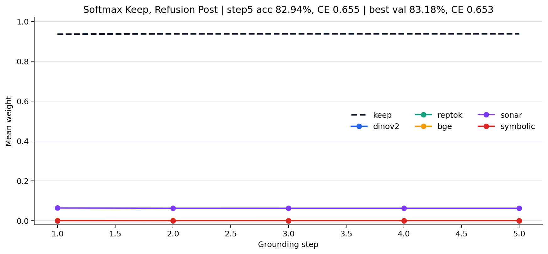 Softmax Keep, Refusion Post attention choices by step