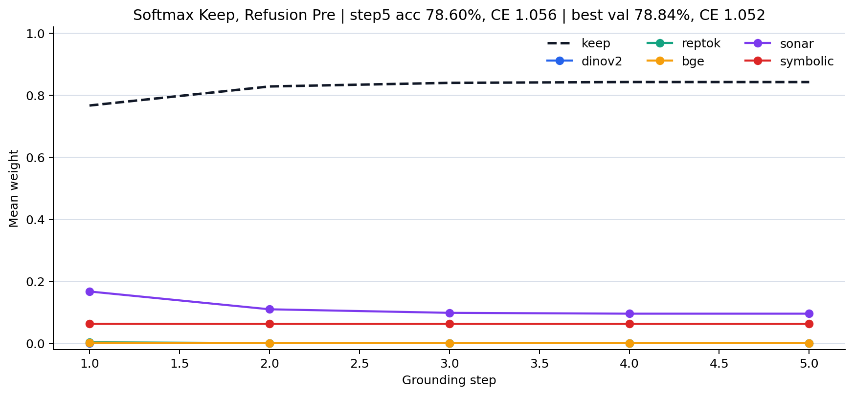 Softmax Keep, Refusion Pre attention choices by step
