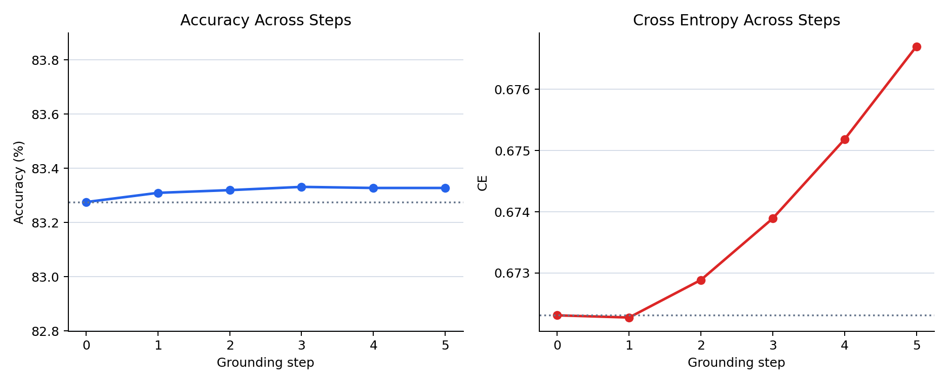 Canonical attention accuracy and cross entropy across grounding steps