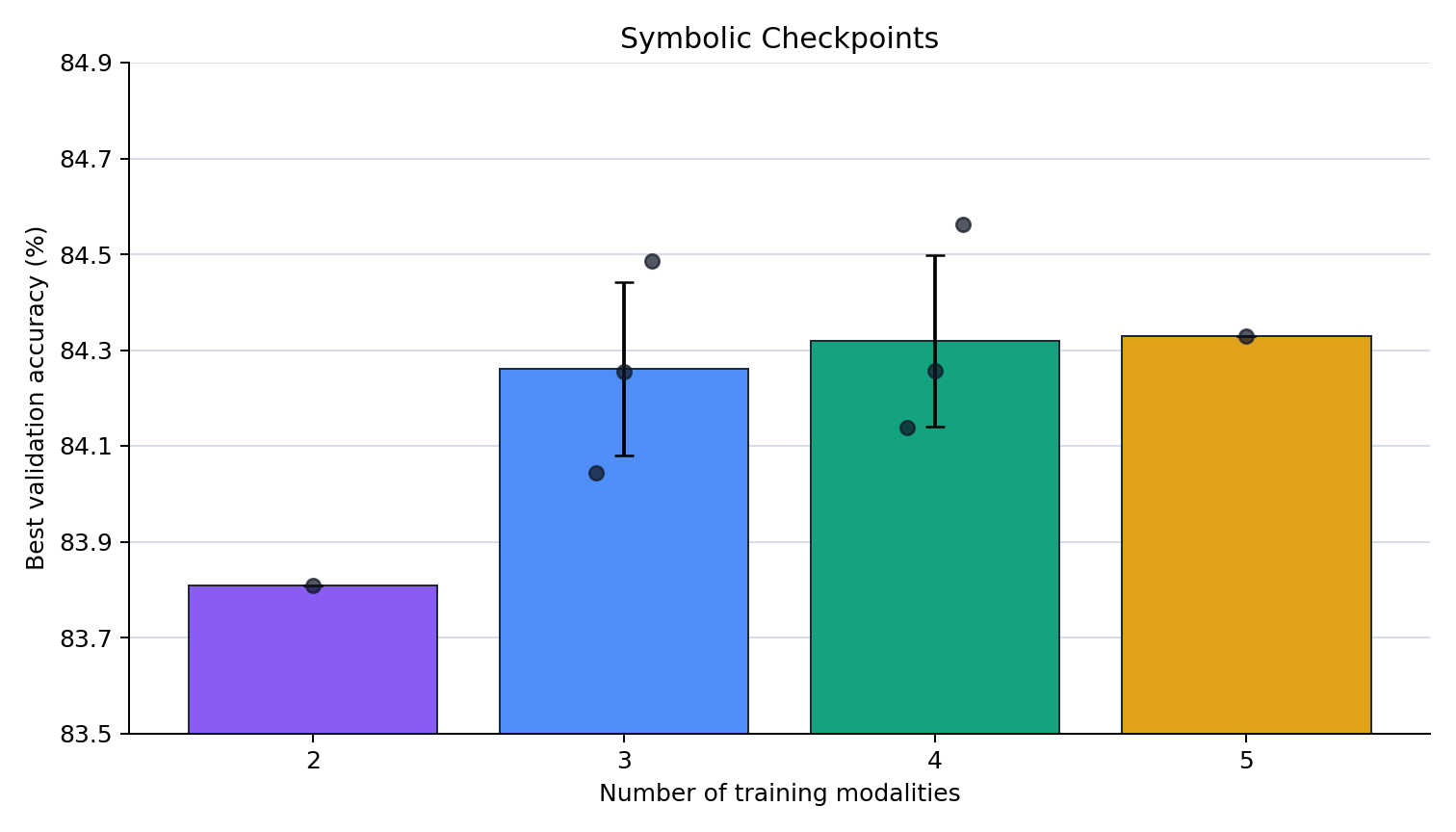 Symbolic DINO probe validation accuracy barplot