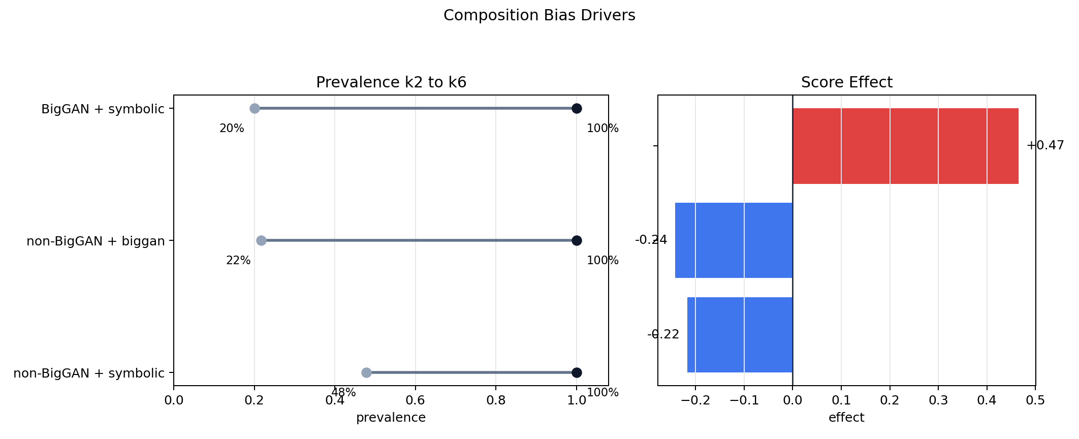Composition Bias Drivers