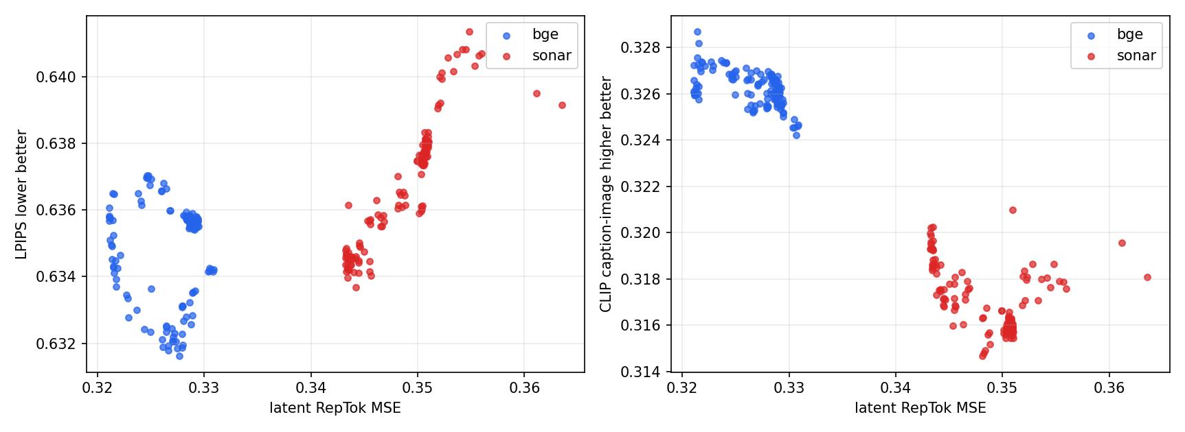 LPIPS and CLIP against latent MSE