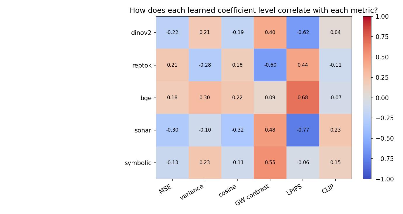 Learned coefficient correlations with metrics