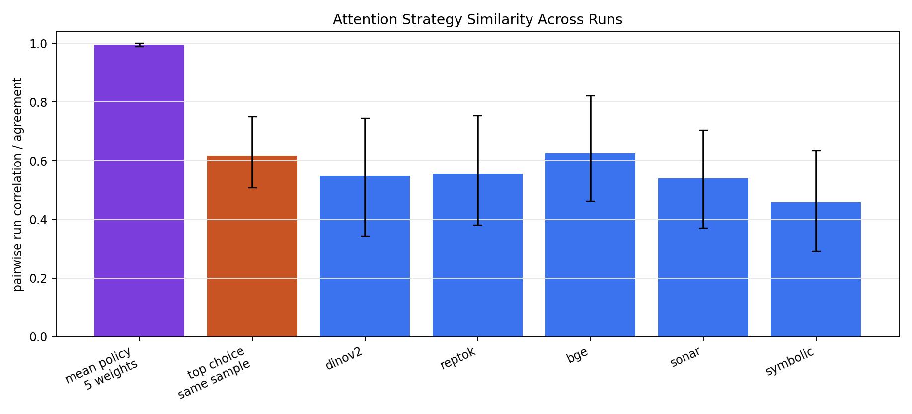 attention run-to-run coefficient correlations