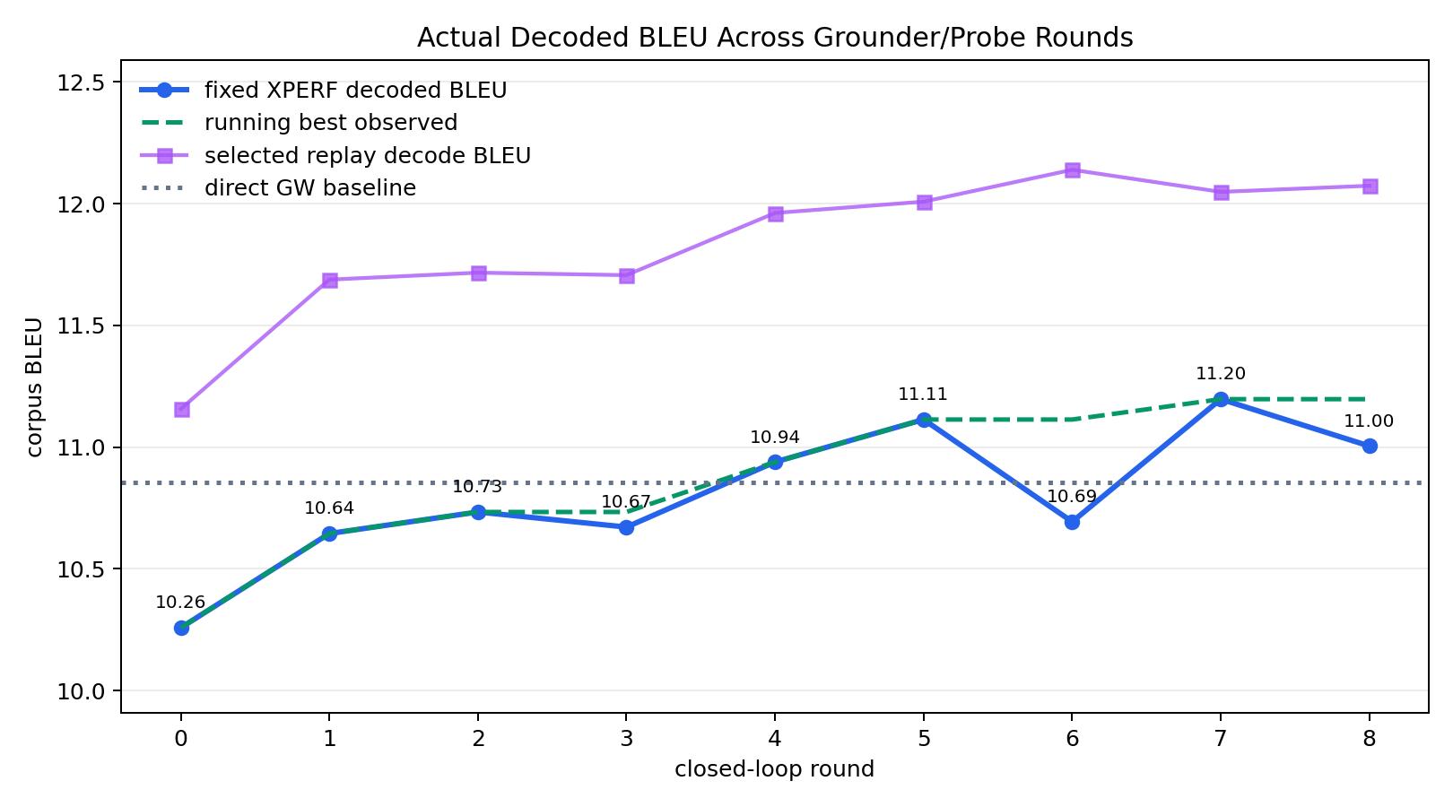 Actual BLEU by Round