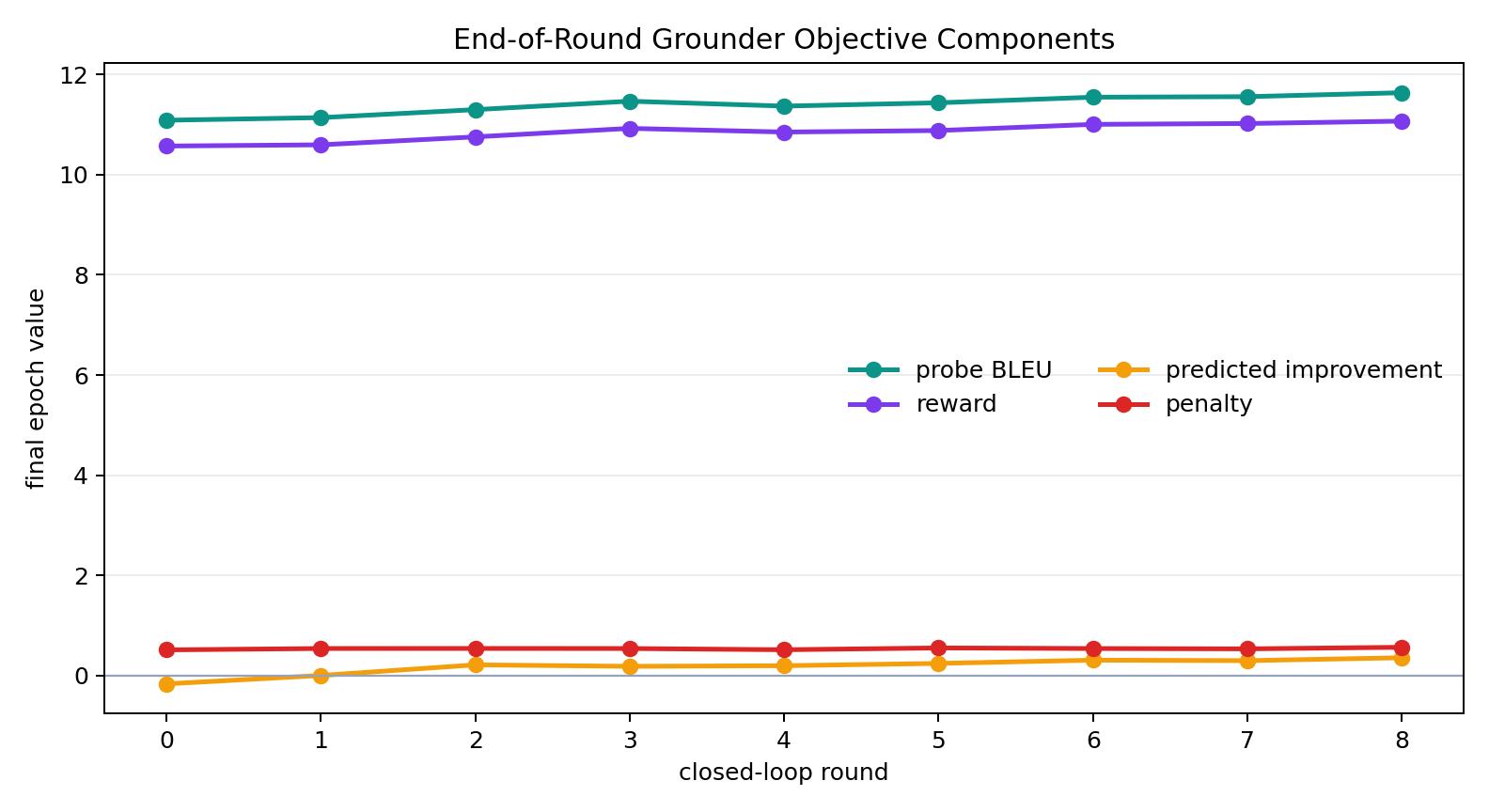 Grounder Objective Components by Round