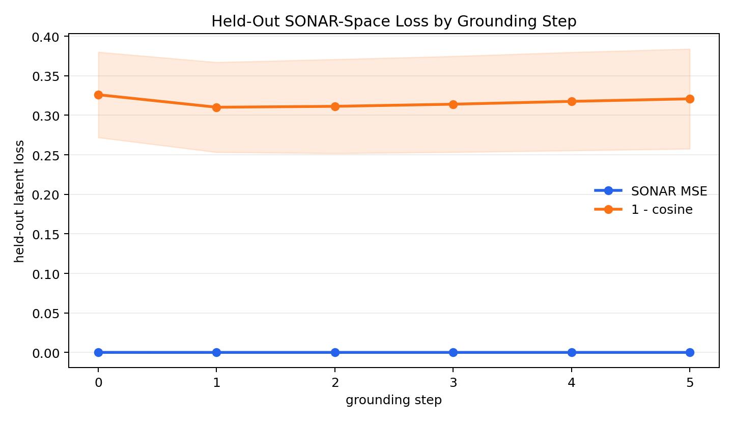 Held-Out SONAR Loss by Step