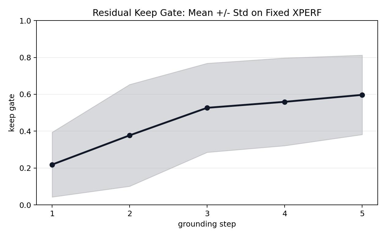 Keep Gate by Step
