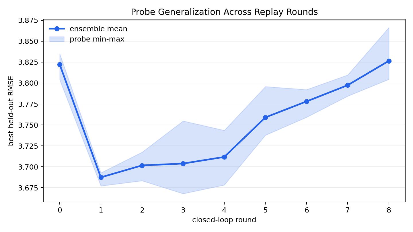 Probe Held-Out RMSE by Round