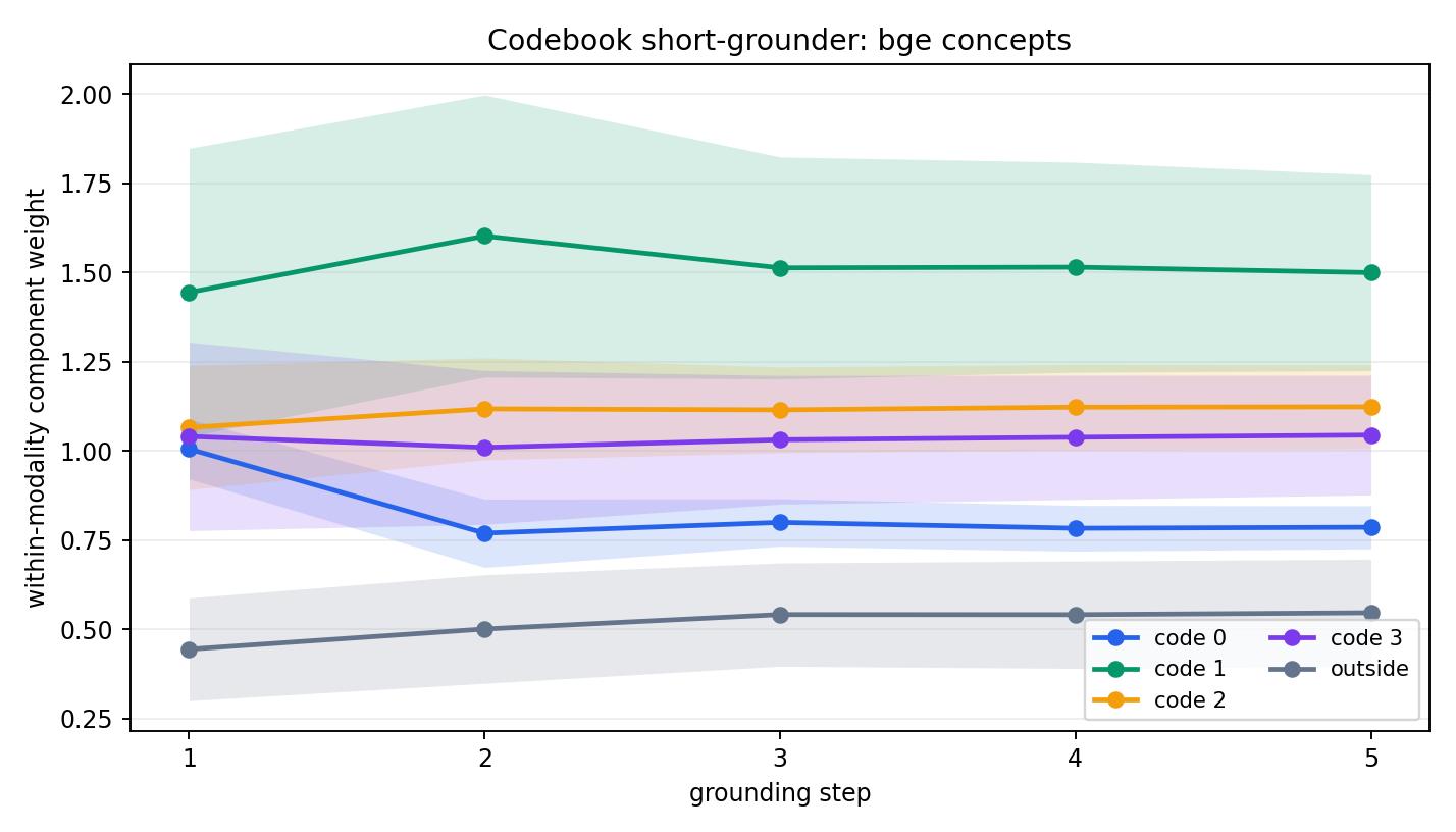 codebook_attention_components_bge