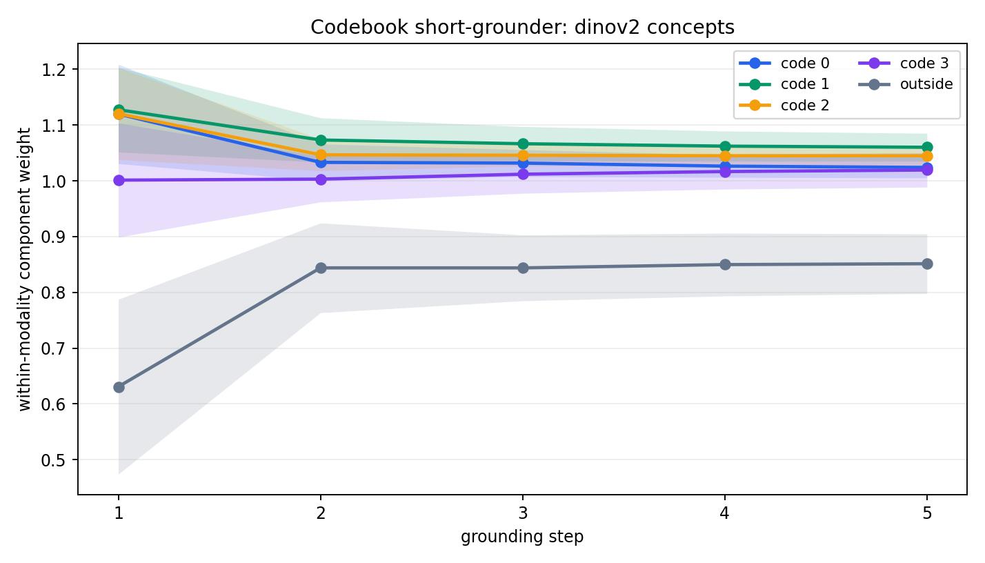 codebook_attention_components_dinov2