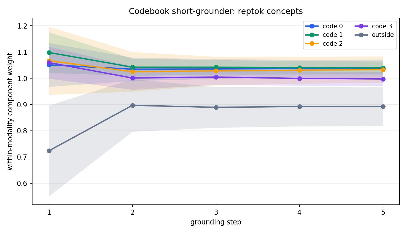 codebook_attention_components_reptok