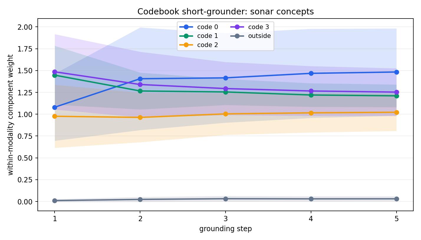 codebook_attention_components_sonar