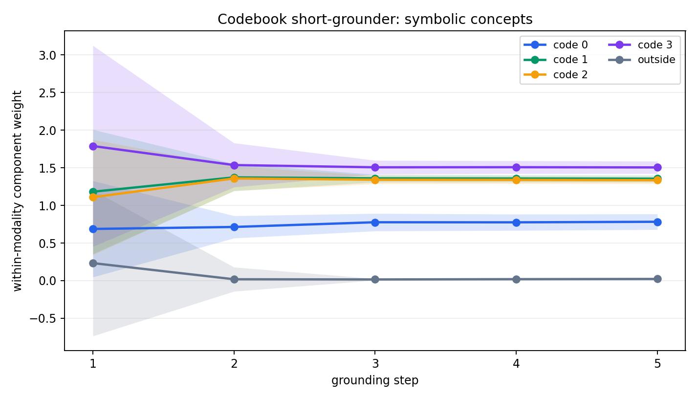 codebook_attention_components_symbolic