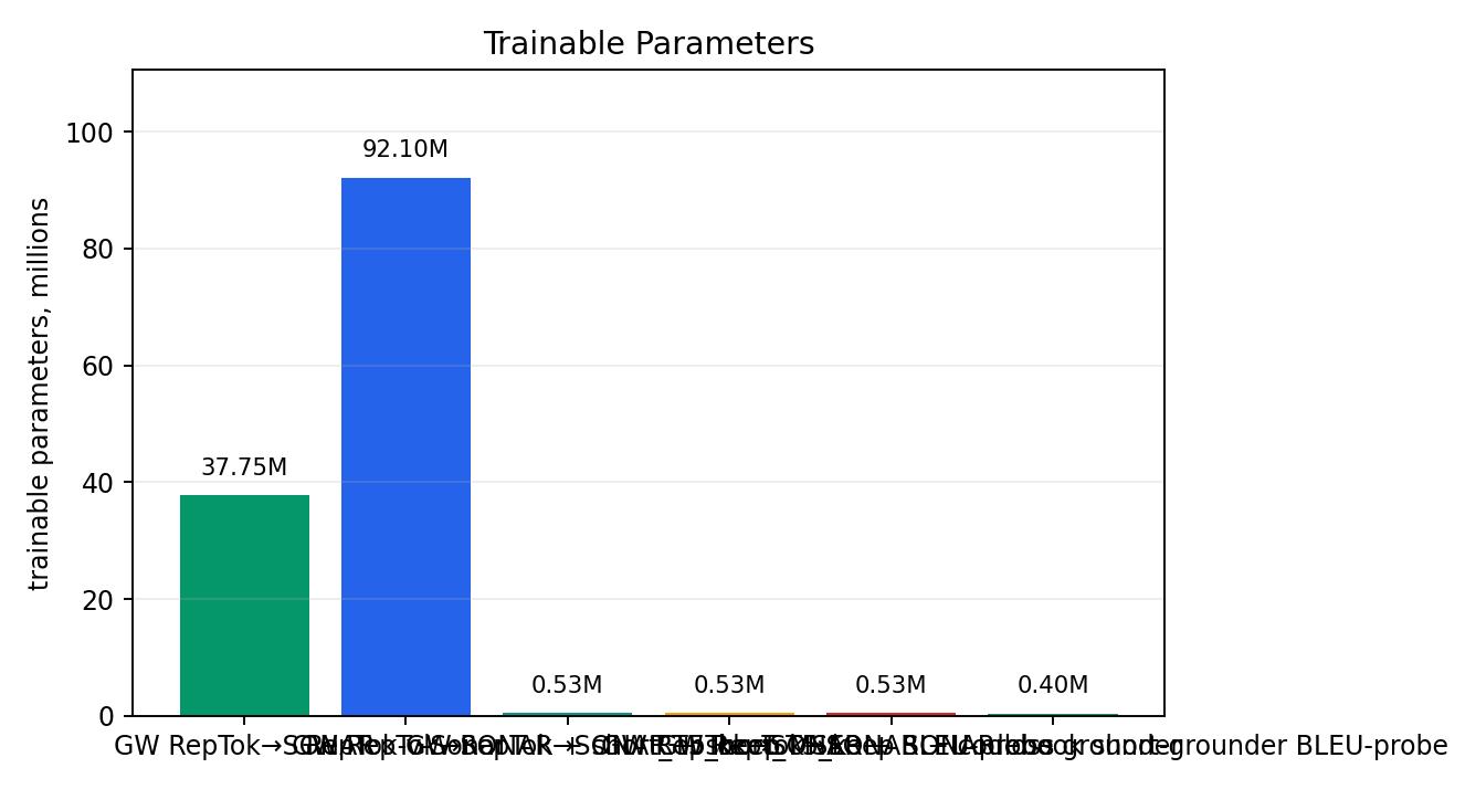 Trainable parameter count bar plot