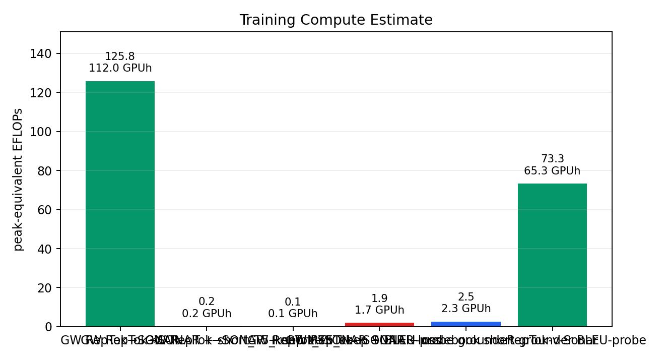 Training compute FLOPs estimate