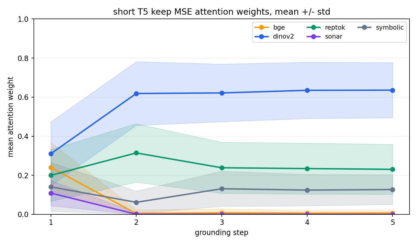 MSE controller attention trajectory