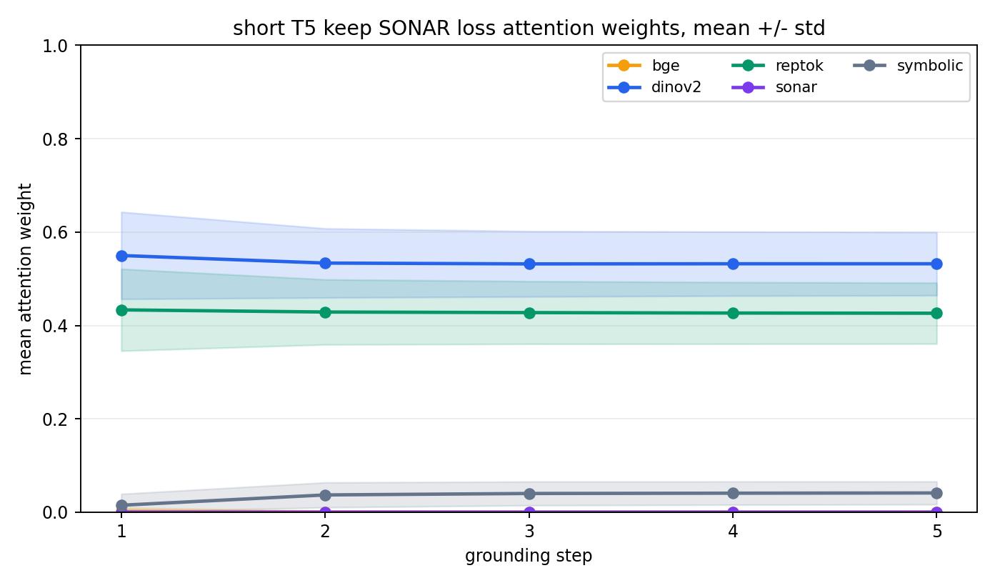 SONAR-loss controller attention trajectory