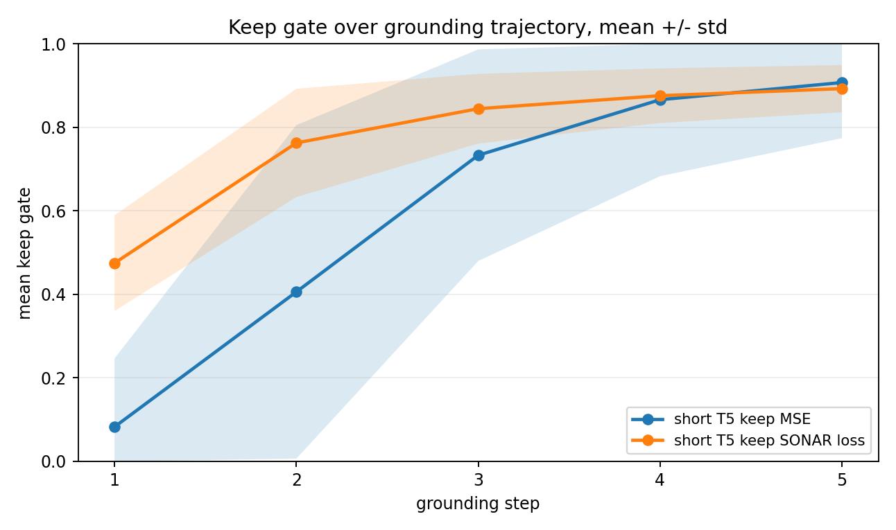 Keep gate trajectory
